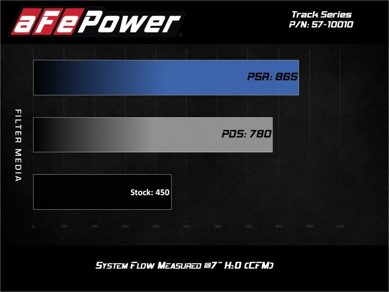 aFe 17-20 Ford F-150/Raptor Track Series Carbon Fiber Cold Air Intake System With Pro DRY S Filters - 57-10010D