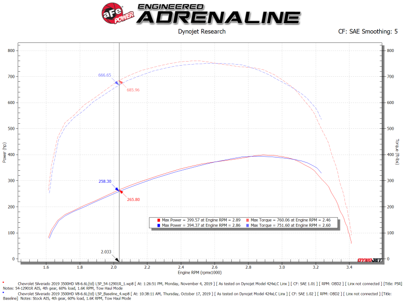 aFe Magnum FORCE Stage-2 Pro 5R Cold Air Intake System 17-19 GM Silverado/Sierra 2500HD/3500HD - 54-12902R
