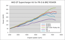 Load image into Gallery viewer, HKS VERSION UP KIT to GT S/C SYSTEM FR-S - 12002-KK002