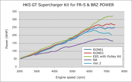 HKS VERSION UP KIT to GT S/C SYSTEM FR-S - 12002-KK002