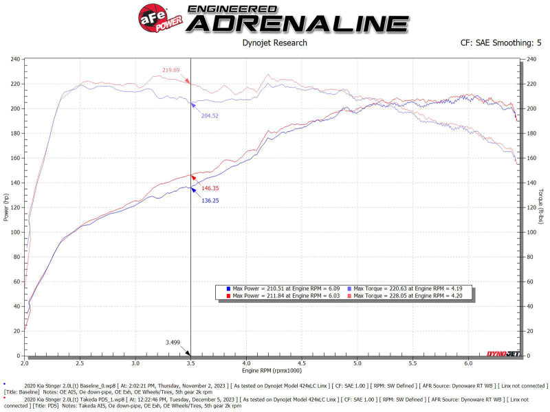 aFe 18-21 Kia Stinger L4 2.0L Takeda Momentum Cold Air Intake System w/ Pro DRY S Filter - 56-70055D