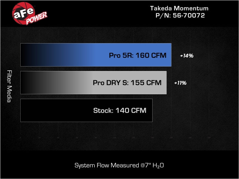 aFe 21-24 Kia K5 L4-1.6L (t) Takeda Momentum Cold Air Intake System w/ Pro DRY S Filter - 56-70072D