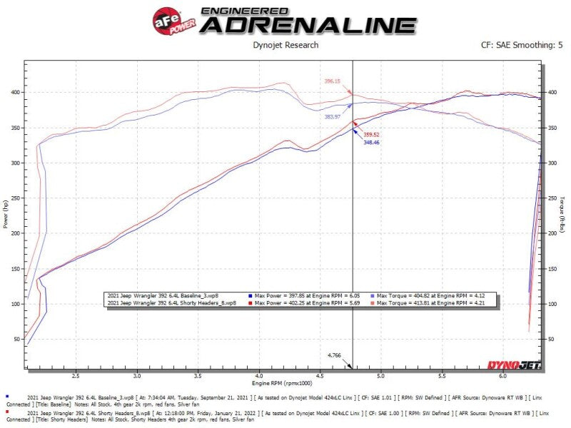 aFe 21-22 Jeep Wrangler 392 Twisted Steel Header 1-7/8 IN to 2-3/4 IN 304 w/ Raw Finish - 48-38031