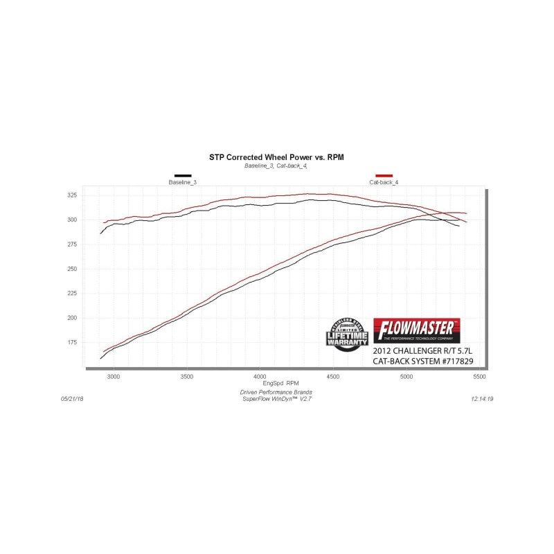 Flowmaster 09-14 Dodge Charger R/T 5.7L FlowFX SS Cat-Back Exhaust System - 717829