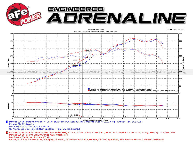 aFe MACHForce XP 12-16 Porsche 911 Carrera H6-3.8L SS-304 Cat-Back Exhaust w/ Polished Quad Tips - 49-36406-1P