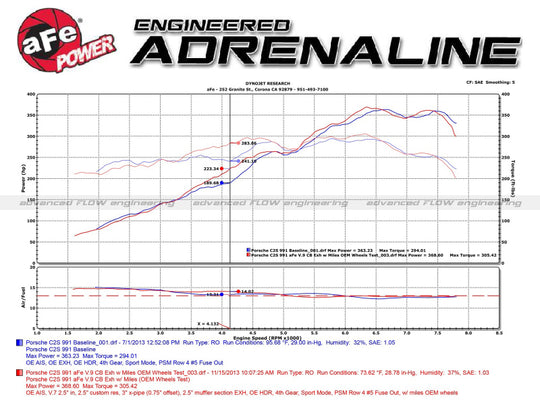 aFe MACH Force-Xp 12-16 Porsche 911 3in to 2.5in 304 SS Cat-Back Exhaust (Excludes Turbo Models) - 49-36406-1B