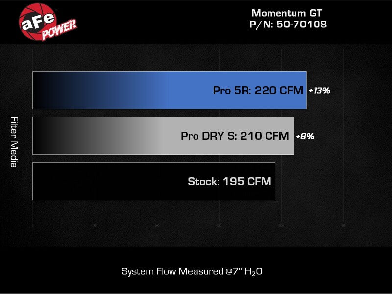 aFe 20-23 Ford Explorer L4 2.3L POWER Momentum GT Cold Air Intake System w/ Pro DRY S Filter - 50-70108D