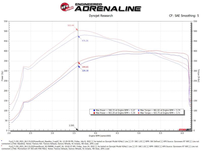 aFe Momentum GT Pro 5R Cold Air Intake System 2021-2022 Ford F-150 V6-3.5L (tt) PowerBoost - 50-70099R