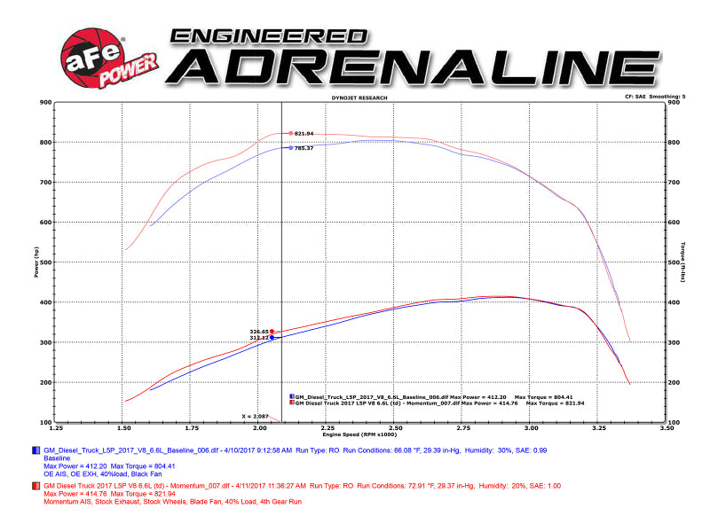 aFe Momentum HD Pro 10R Cold Air Intake System 2017 GM Diesel Trucks V8-6.6L L5P - 50-74008