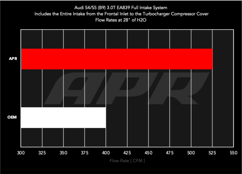 APR 18-25 Audi S4/S5/S5 Sportback (B9) 3.0T PEX Intake System - CI100072