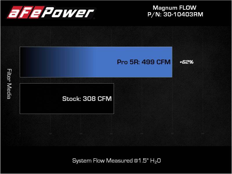 aFe 2022 Toyota Land Cruiser (J300) V6-3.5L (tt) Magnum FLOW Pro 5R Air Filter - 30-10403RM