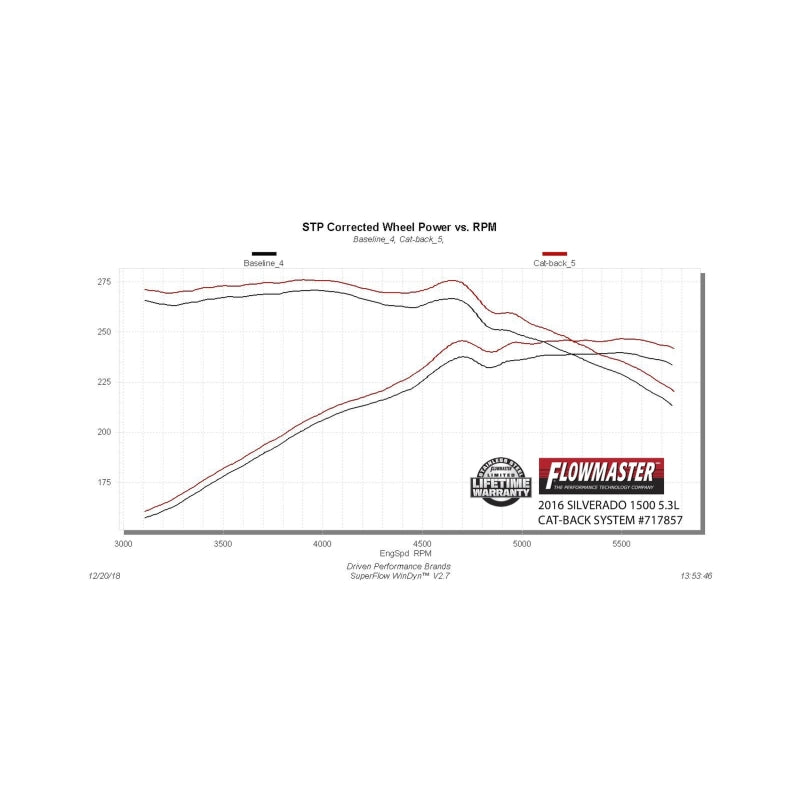Flowmaster 14-19 Silverado/Sierra 1500 5.3L FlowFX Cat-Back Exhaust System - 717857