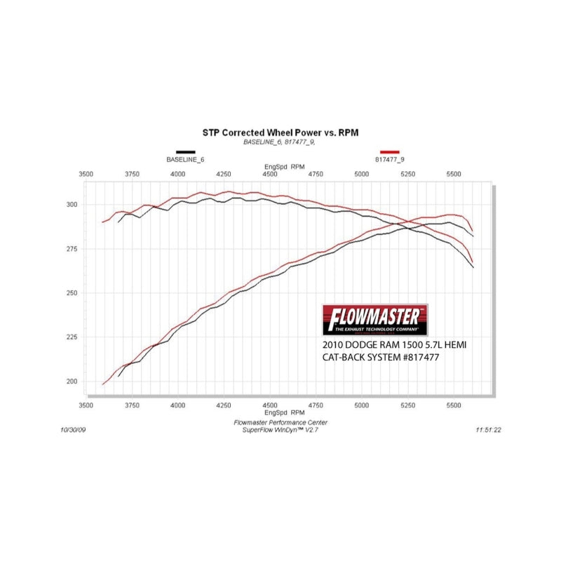 Flowmaster 09-24 RAM 1500 5.7L American Thunder SS Cat-Back Exhaust System - 817477