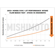 Load image into Gallery viewer, Mishimoto 2022+ Honda Civic 1.5T Performance Intake - Red - MMAI-CIV-22RD