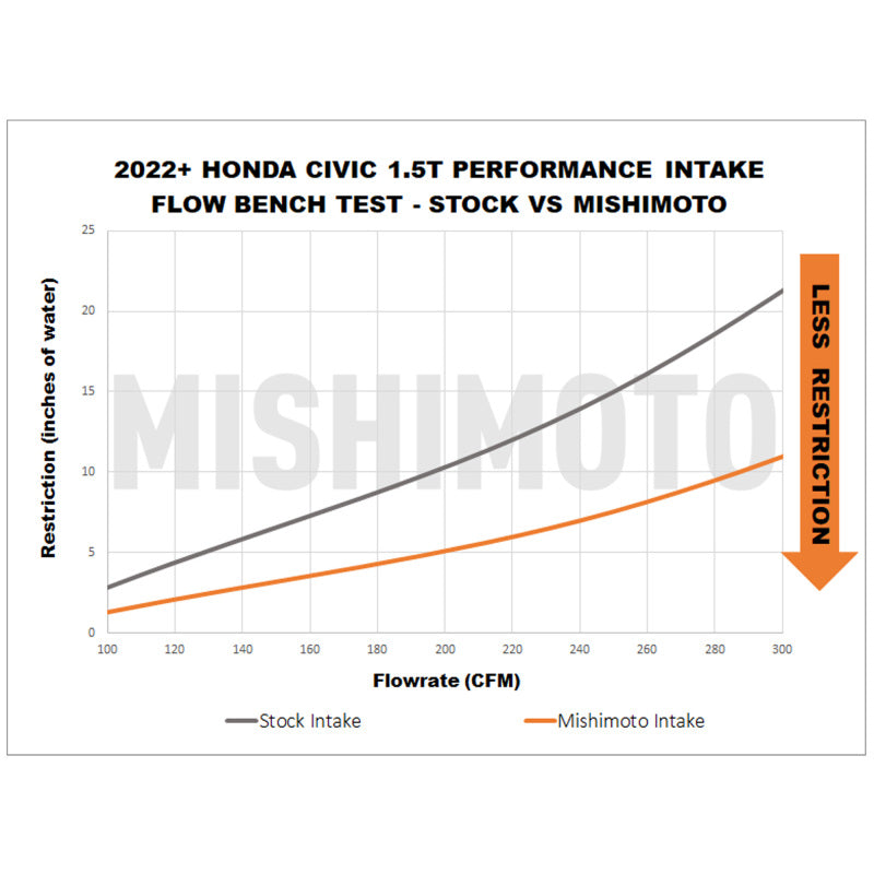 Mishimoto 2022+ Honda Civic 1.5T Performance Intake - Red - MMAI-CIV-22RD