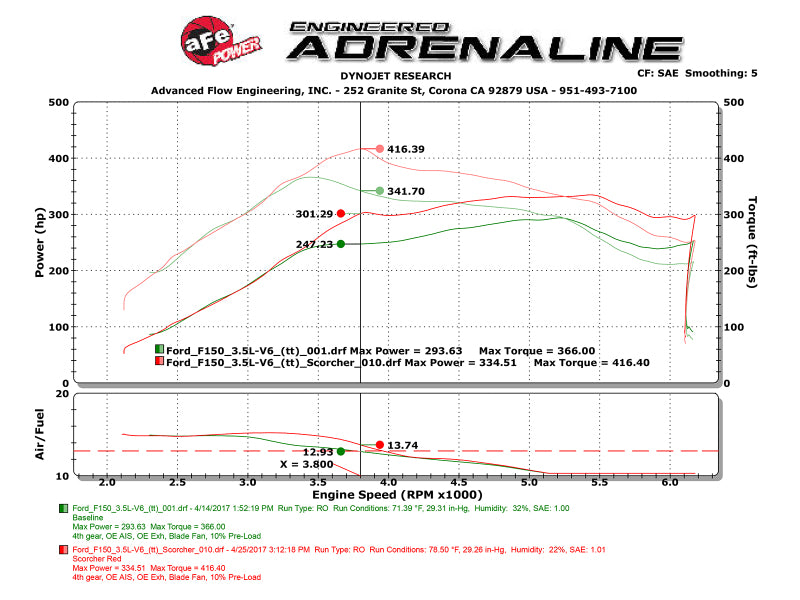 aFe Scorcher GT Module 2017 Ford F-150 V6-3.5L (tt) - 77-43025