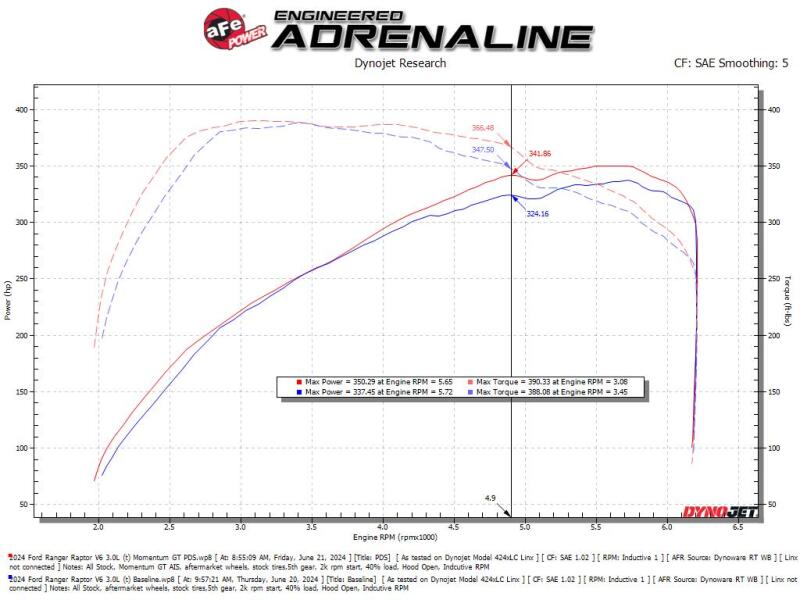 aFe Momentum Sealed Intake Ford Ranger Raptor 24-25 V6-3.0L (tt) - 50-70116DN