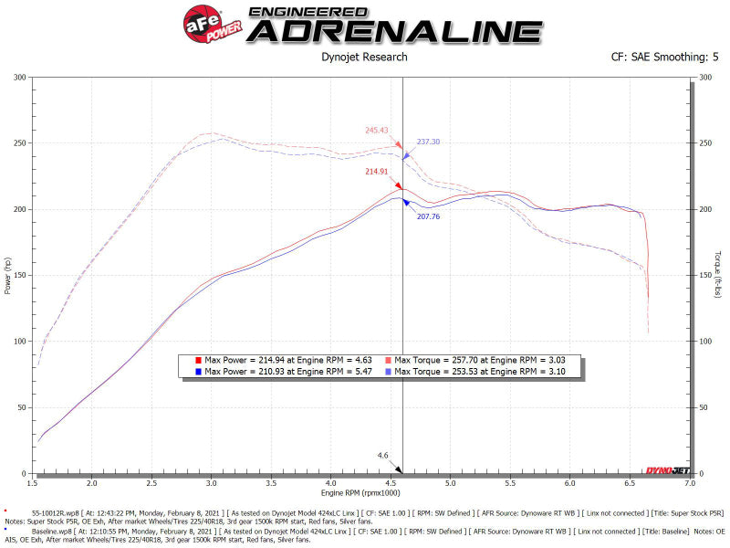 aFe Super Stock Induction System Pro 5R Media 15-19 VW Golf R L4 2.0L (t) - 55-10012R