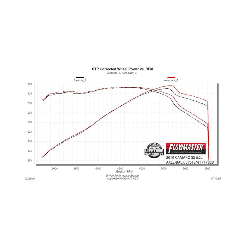 Flowmaster 16-24 Camaro SS 6.2L FlowFX SS Axle-Back Exhaust System - 717828