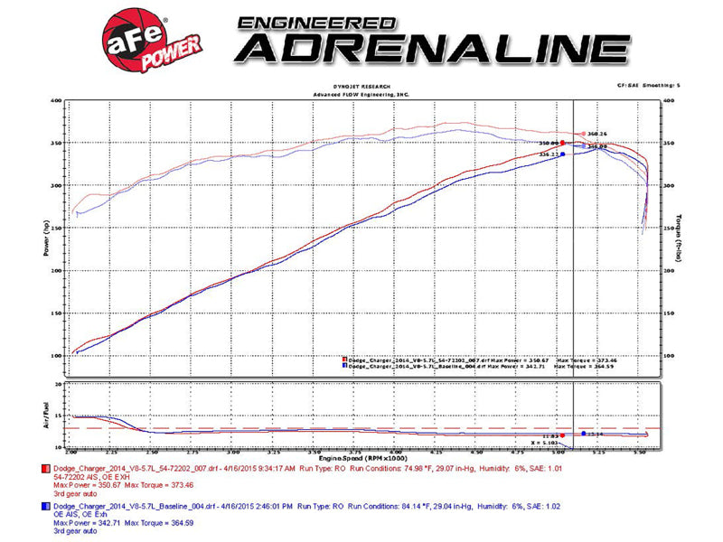 aFe Momentum GT Pro Dry S Stage-2 Intake System 11-15 Dodge Challenger / Charger R/T 5.7L HEMI - Red - 51-72202-R