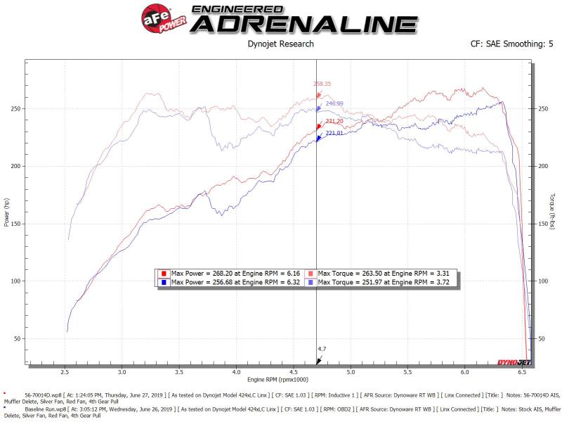 aFe Takeda Momentum Pro Dry S Cold Air Intake System 18-19 Subaru WRX STI H4-2.5L - 56-70014D
