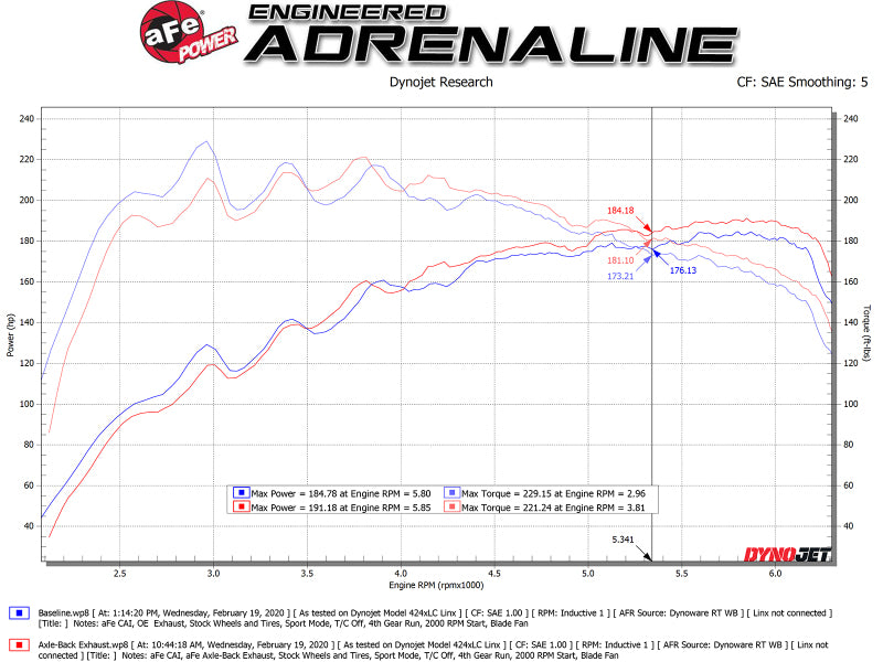 aFe Takeda 3in-2.5in 304 SS Axle-Back Exhaust w/ Black Tip 19-20 Hyundai Veloster I4-1.6L(t) - 49-37012-B