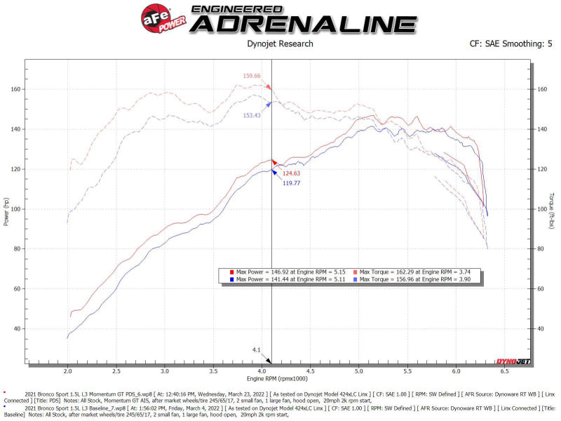 aFe Power 2021 Ford Bronco Sport L3-1.5L (t) Momentum GT Cold Air Intake System w/ Pro DRY S Filter - 50-70078D
