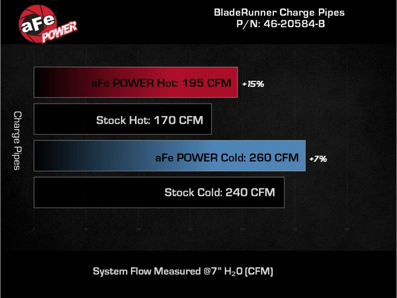 aFe 21-23 Ford Bronco V6-2.7Ltt BladeRunner Alum Hot & Cold Charge Pipe Kit - Black - 46-20584-B