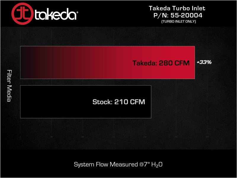 aFe Turboinlet Pipes Fits Takeda Intakes (Use w/ PN 56-70073D/56-70073R/56-10073D/56-10073R) - 55-20004