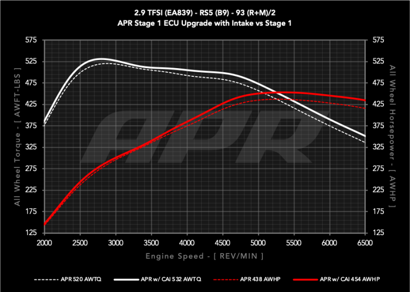 APR 19-24 Audi RS5/RS5 Sportback (B9) 2.9T PEX Intake System - CI100067