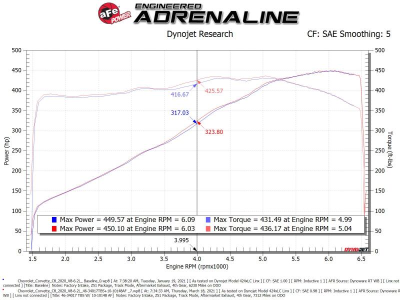 aFe 2020 Vette C8 Silver Bullet Aluminum Throttle Body Spacer Works w/ Factory Intake Only - Silver - 46-34017