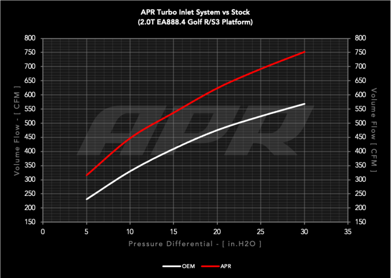 APR 22-26 Audi S3/Volkswagen Golf R EA888.4 (MQB EVO) 2.0T Turbo Inlet System - CI100065