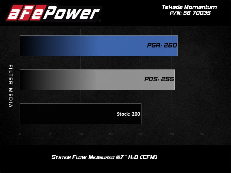 aFe 17-20 Hyundai i30 N L4-2.0L Takeda Momentum Cold Air Intake System w/ Pro Dry S Media - 56-70035D
