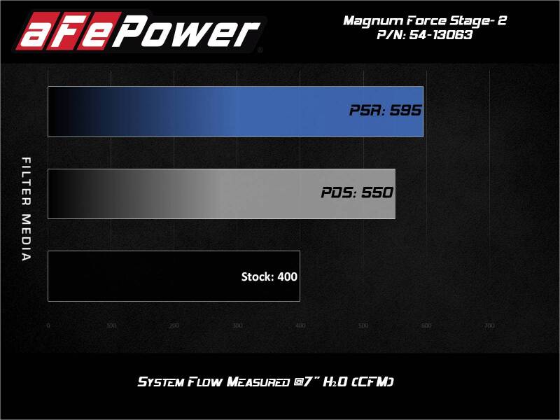 aFe MagnumFORCE Intake Stage-2 Pro DRY S 12-21 Jeep Grand Cherokee (WK2) V8-6.4L HEMI - 54-13063D