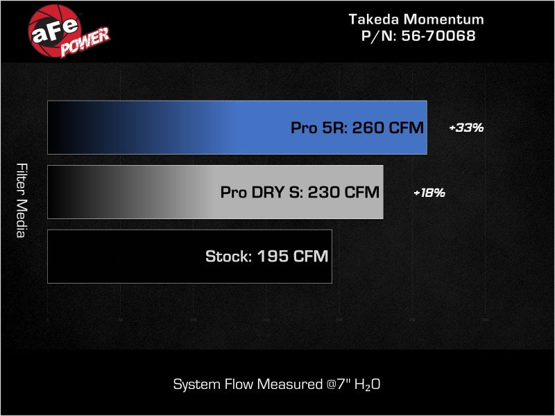 aFe 22-25 Honda Civic (2.0L L4) Takeda Momentum Cold Air Intake System W/ Pro 5R Filter - 56-70068R