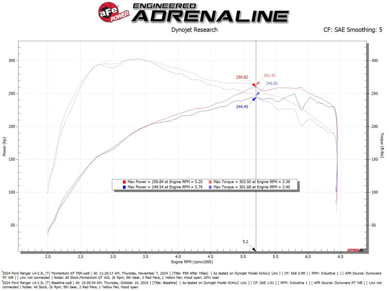 aFe Ford Ranger 2024 L4-2.3L Momentum GT Cold Air Intake System w/ Pro 5R Filter - 50-70122R