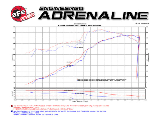 aFe POWER Momentum GT Pro DRY S Cold Air Intake System 11-17 Jeep Grand Cherokee (WK2) V8 5.7L HEMI - 51-76205-1