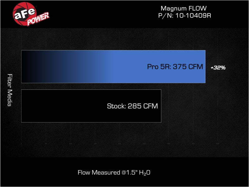aFe 2025 RAM 1500 RHO L6-3.0L (tt) Magnum FLOW Pro 5R Air Filter - 10-10409R