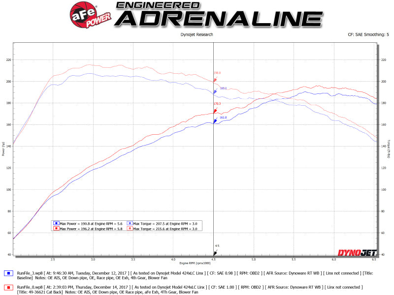 aFe Takeda 3in 304 SS Cat-Back Exhaust System w/ Carbon Tips 2017+ Honda Civic Si (4dr) I4 1.5L (t) - 49-36621-1C