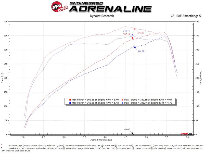 aFe Power 19-20 RAM 2500/3500 V8-6.4L HEMI Pro Dry S Air Intake System - 54-13047D