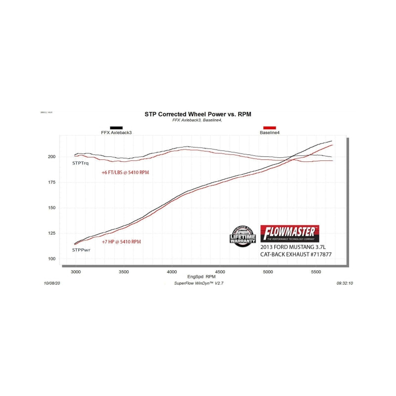 Flowmaster 11-14 Ford Mustang V6 FlowFX Axle-Back Exhaust System - 717877
