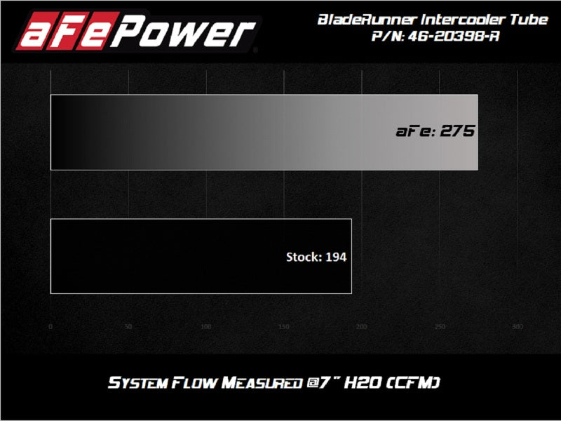 aFe 2020 Toyota Supra 3.0L 3in Red Intercooler Tube - Hot - 46-20398-R