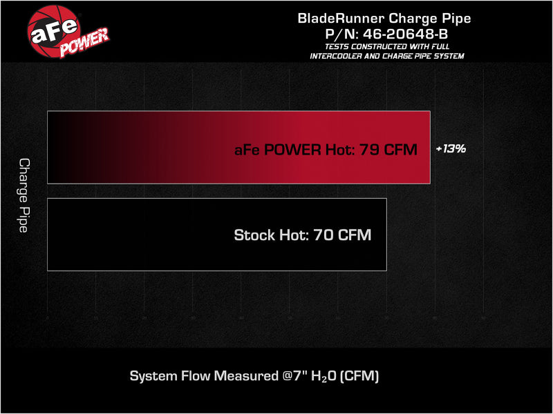 aFe 19-22 Hyundai Veloster N L4 2.0L BladeRunner 2.25in to 2.50in Aluminum Hot Charge Pipe - Black - 46-20648-B