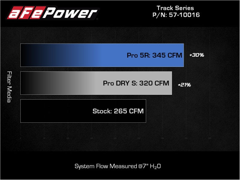 aFe 15-19 VW Golf R (MKVII) L4-2.0L (t) Track Series Carbon Fiber Intake System w/ Pro DRY S Filter - 57-10016D