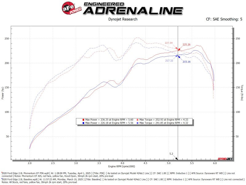 aFe 19-24 Ford Edge Momentum GT Cold Air Intake System w/ Pro 5R Filter - 50-70133R