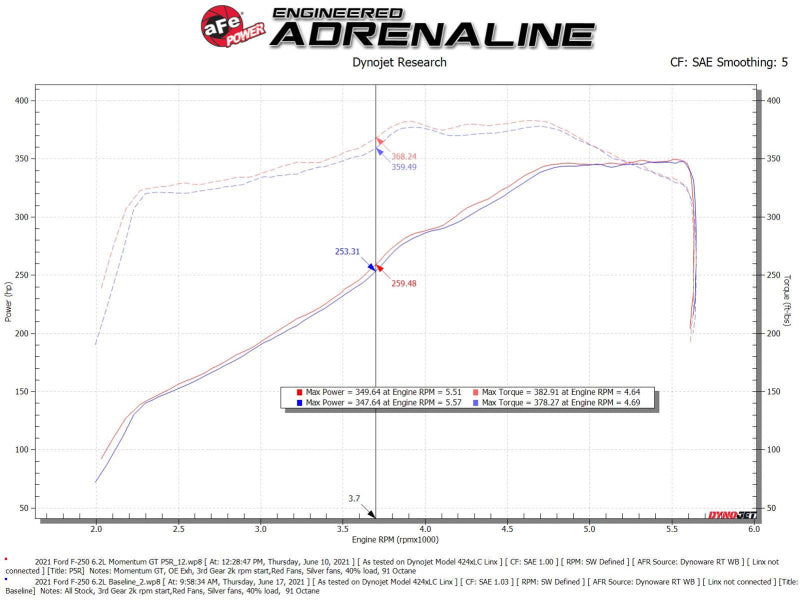 aFe Momentum GT Pro 5R Cold Air Intake System 20-21 Ford F-250/F-350 - 50-70069R