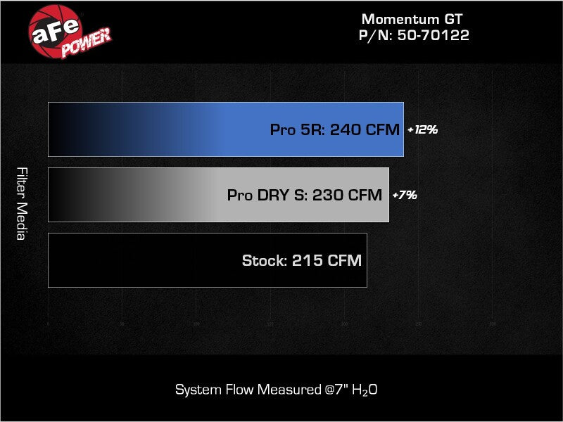 aFe Ford Ranger 2024 L4-2.3L Momentum GT Cold Air Intake System w/ Pro 5R Filter - 50-70122R