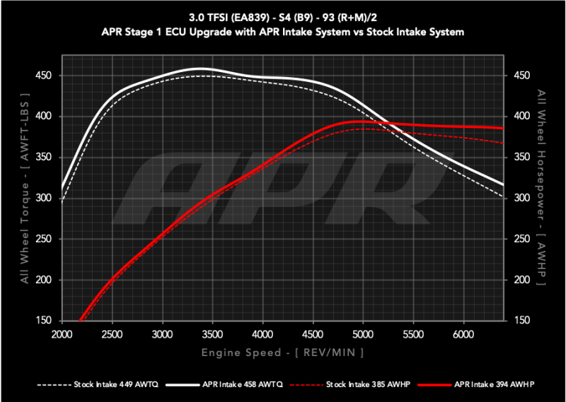 APR 18-25 Audi S4/S5/S5 Sportback (B9) 3.0T PEX Intake System - CI100072