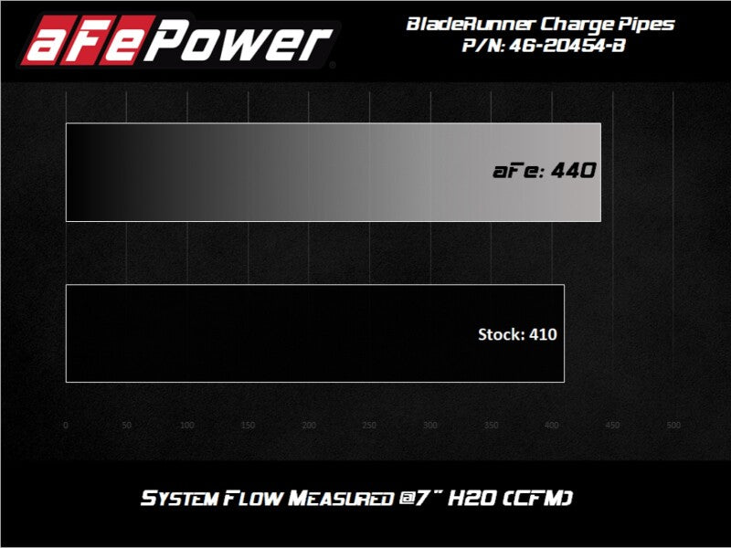 aFe BladeRunner Intercooler Hot & Cold Side Tubes Combo 20-21 GM Trucks 3.0L (td) - Black - 46-20454-B