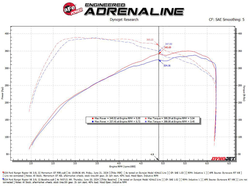 aFe 2024 Ford Ranger Raptor V6-3.0L Momentum GT Cold Air Intake System w/ Pro 5R Filter - 50-70116R
